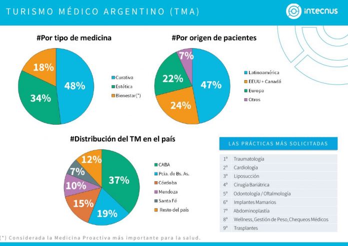 Bariloche se suma al enorme potencial del turismo médico argentino